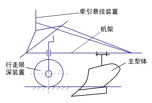 近年来铧式犁的结构特点和发展趋势